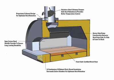 Unique Features Inside a Fontana Forni Oven